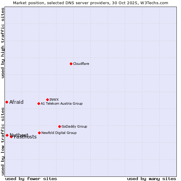 Market position of Fasthosts vs. Nuthost vs. Afraid