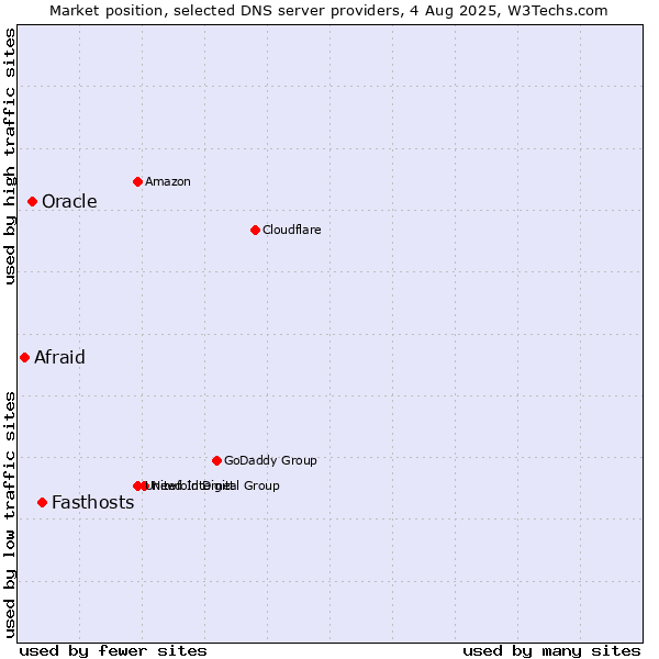 Market position of Fasthosts vs. Oracle vs. Afraid