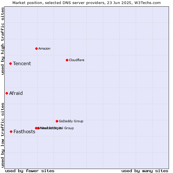 Market position of Fasthosts vs. Tencent vs. Afraid
