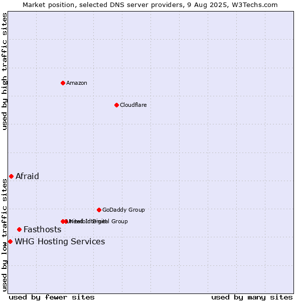 Market position of Fasthosts vs. Afraid vs. WHG Hosting Services