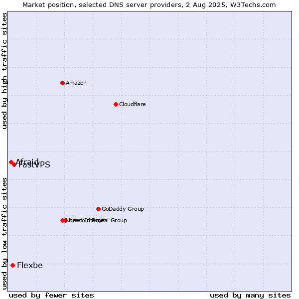 Market position of FastVPS vs. Flexbe vs. Afraid
