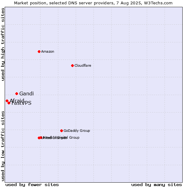 Market position of Gandi vs. FastVPS vs. Afraid