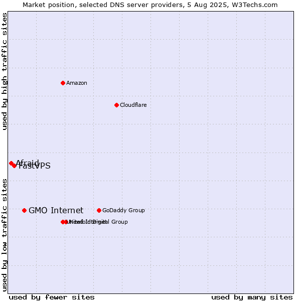 Market position of GMO Internet vs. FastVPS vs. Afraid