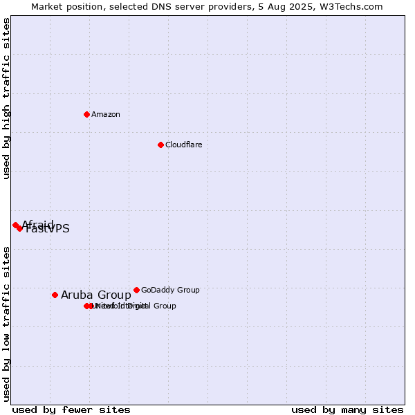 Market position of Aruba Group vs. FastVPS vs. Afraid