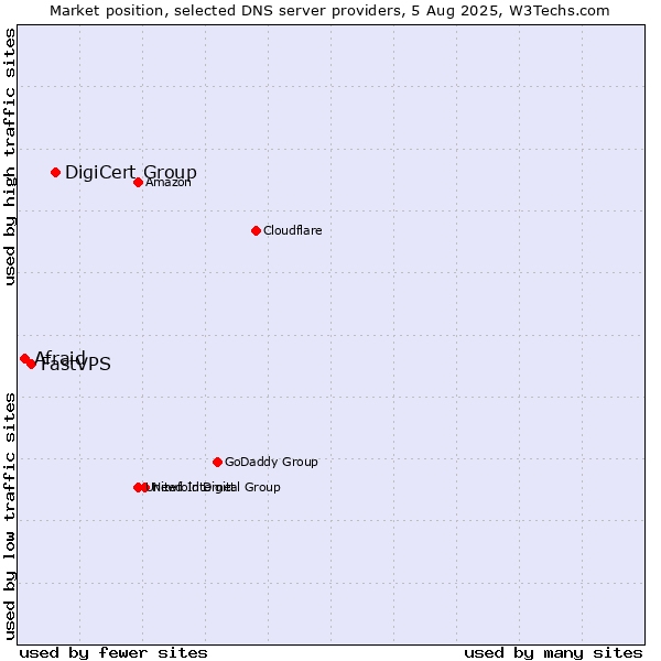 Market position of DigiCert Group vs. FastVPS vs. Afraid