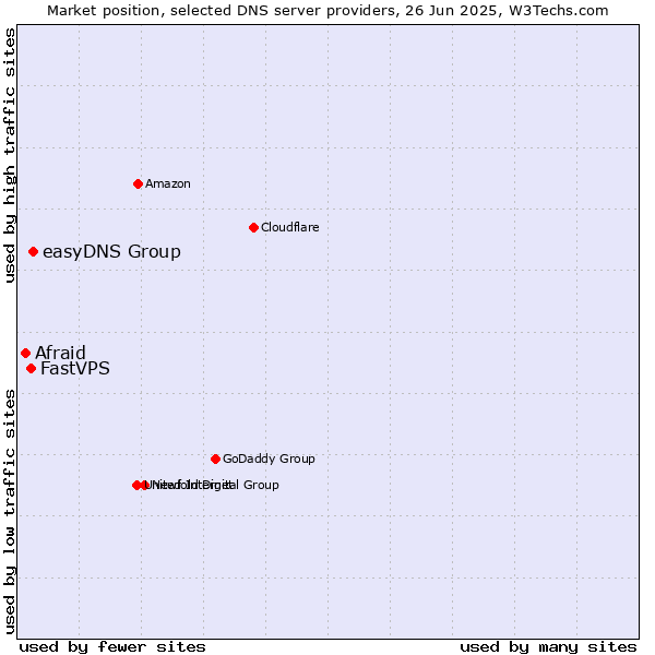 Market position of easyDNS Group vs. FastVPS vs. Afraid