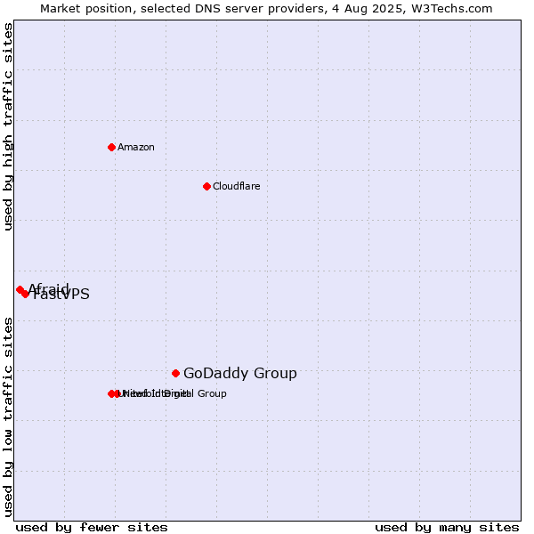 Market position of GoDaddy Group vs. FastVPS vs. Afraid