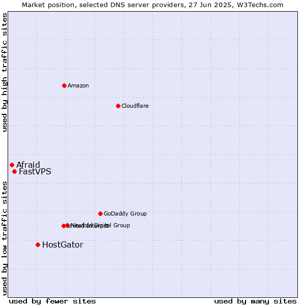 Market position of HostGator vs. FastVPS vs. Afraid