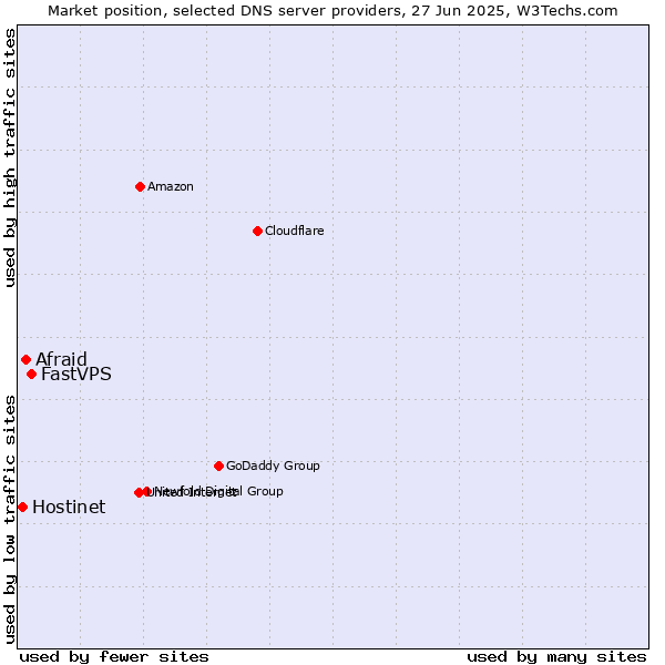 Market position of FastVPS vs. Afraid vs. Hostinet