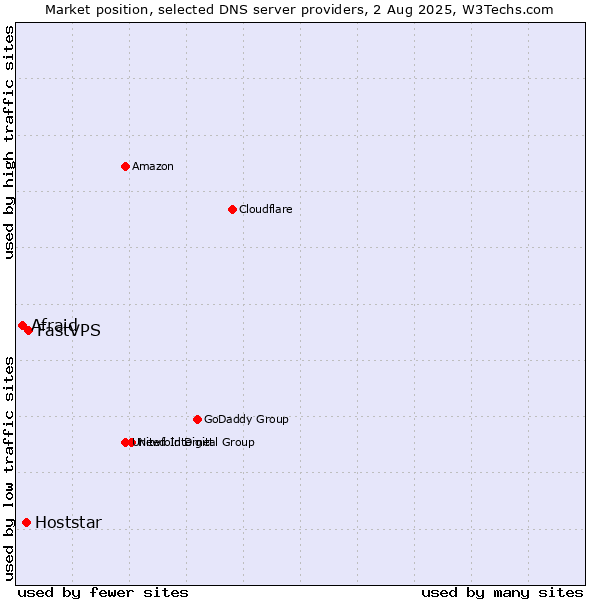 Market position of FastVPS vs. Hoststar vs. Afraid