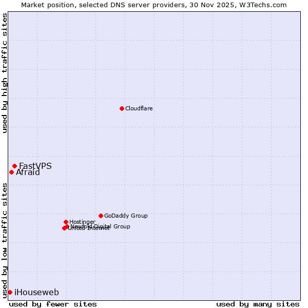 Market position of FastVPS vs. Afraid vs. iHouseweb