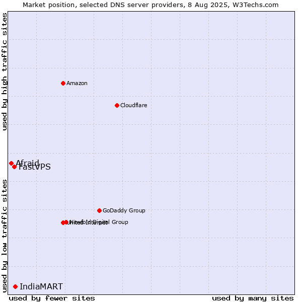 Market position of IndiaMART vs. FastVPS vs. Afraid