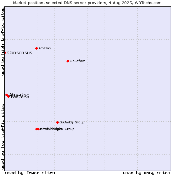 Market position of FastVPS vs. Afraid vs. Consensus