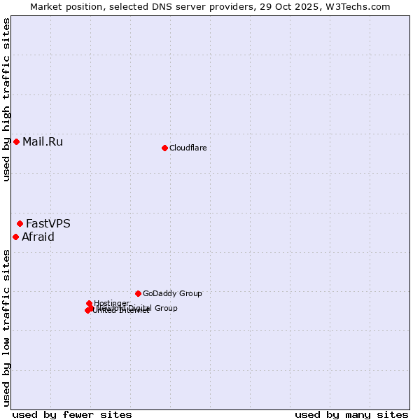 Market position of FastVPS vs. Mail.Ru vs. Afraid