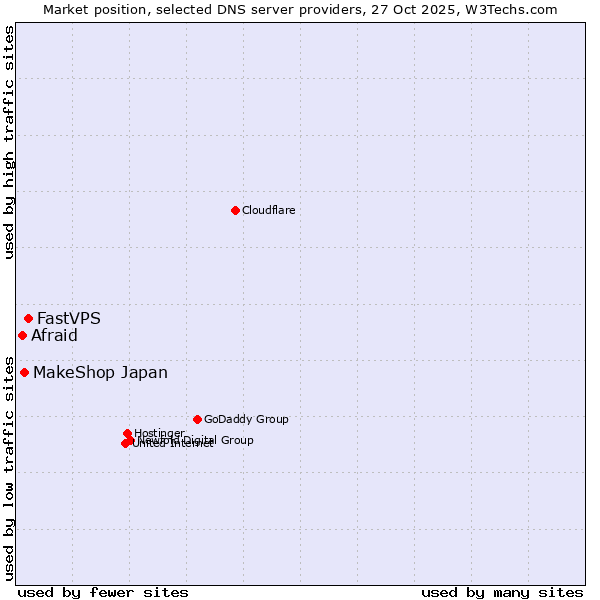 Market position of FastVPS vs. MakeShop Japan vs. Afraid
