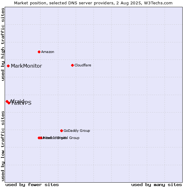 Market position of FastVPS vs. MarkMonitor vs. Afraid