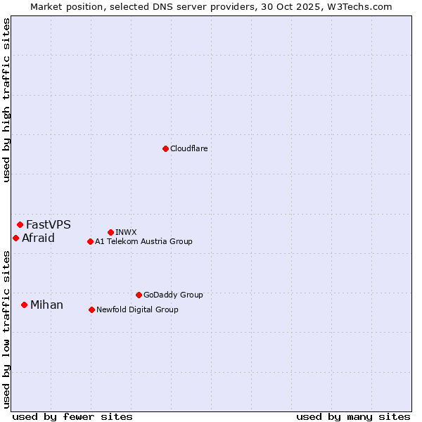 Market position of Mihan vs. FastVPS vs. Afraid