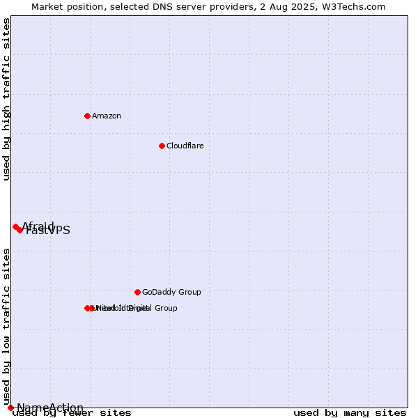 Market position of FastVPS vs. Afraid vs. NameAction