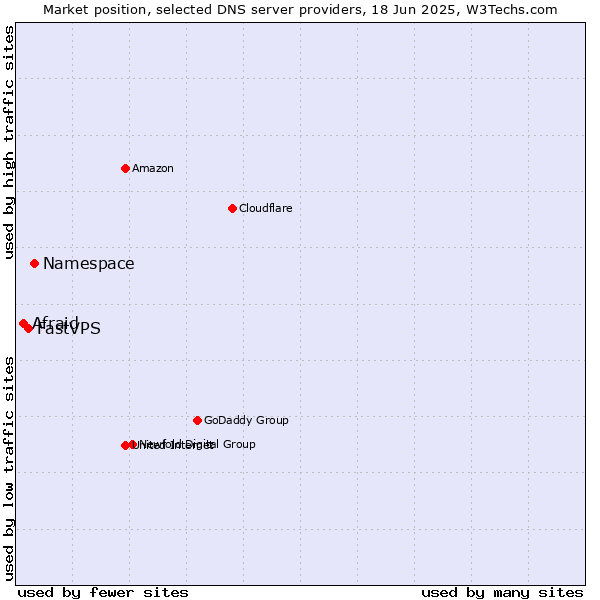 Market position of Namespace vs. FastVPS vs. Afraid