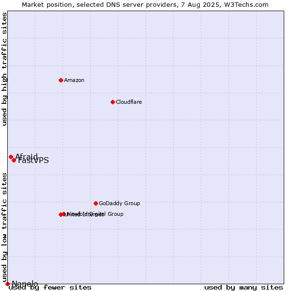 Market position of FastVPS vs. Afraid vs. Nanelo