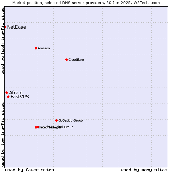Market position of FastVPS vs. Afraid vs. NetEase