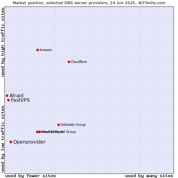 Market position of Openprovider vs. FastVPS vs. Afraid