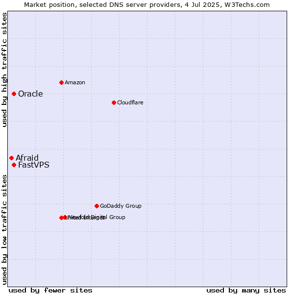 Market position of Oracle vs. FastVPS vs. Afraid