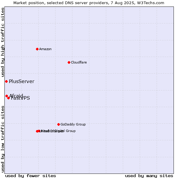 Market position of FastVPS vs. Afraid vs. PlusServer