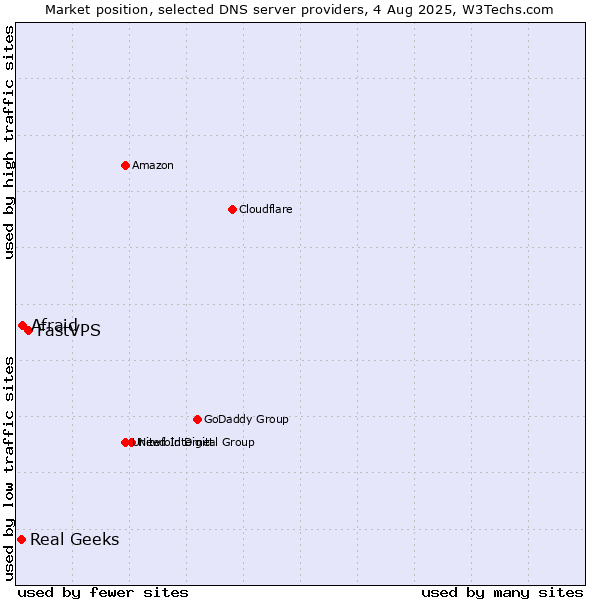 Market position of FastVPS vs. Afraid vs. Real Geeks