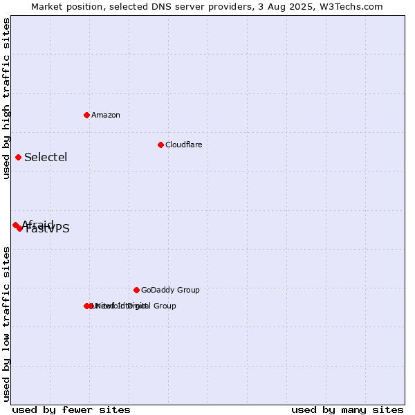 Market position of FastVPS vs. Selectel vs. Afraid