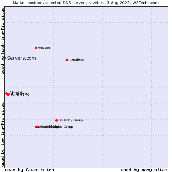 Market position of FastVPS vs. Afraid vs. Servers.com