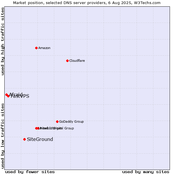 Market position of SiteGround vs. FastVPS vs. Afraid