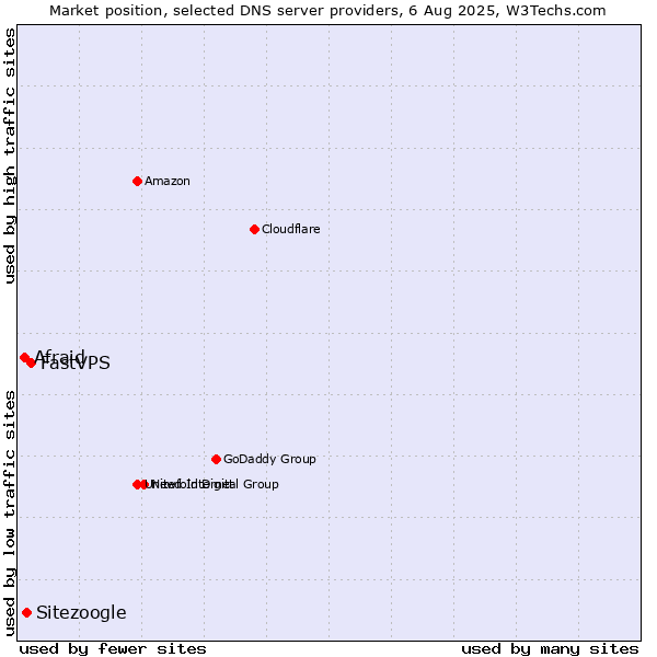 Market position of FastVPS vs. Sitezoogle vs. Afraid