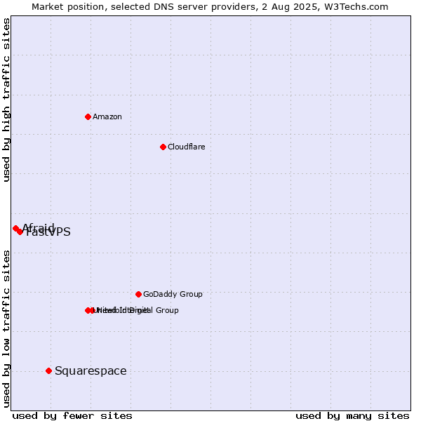 Market position of Squarespace vs. FastVPS vs. Afraid