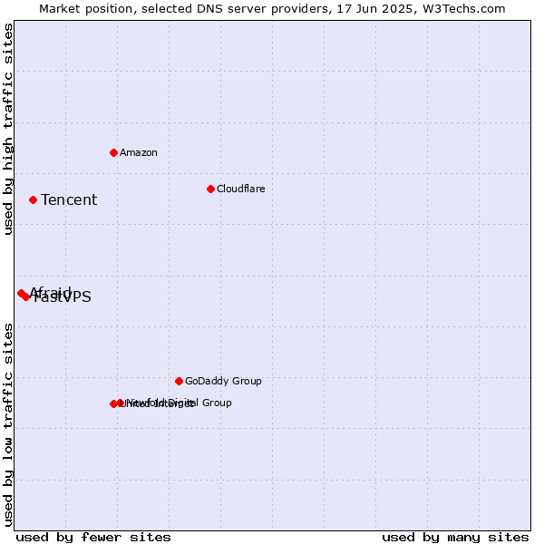 Market position of Tencent vs. FastVPS vs. Afraid