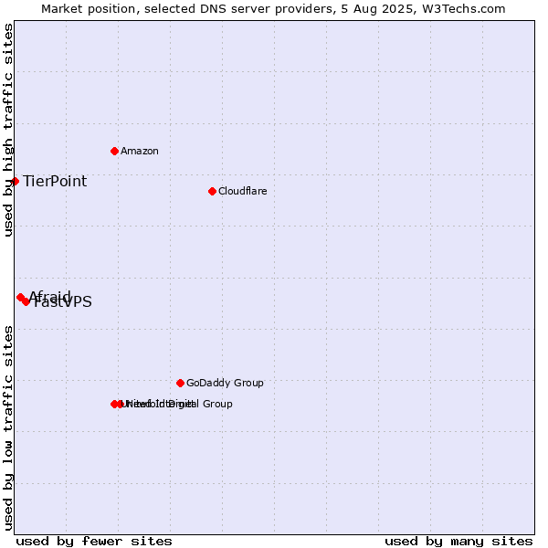 Market position of FastVPS vs. Afraid vs. TierPoint