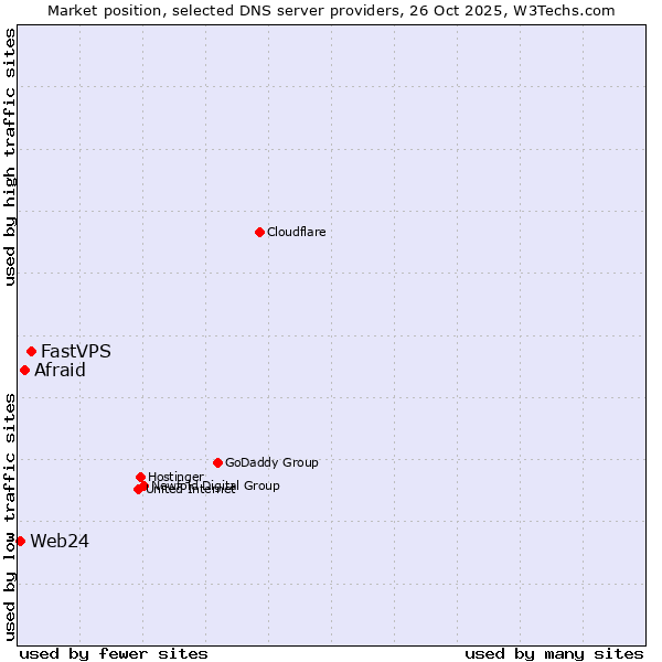 Market position of FastVPS vs. Afraid vs. Web24