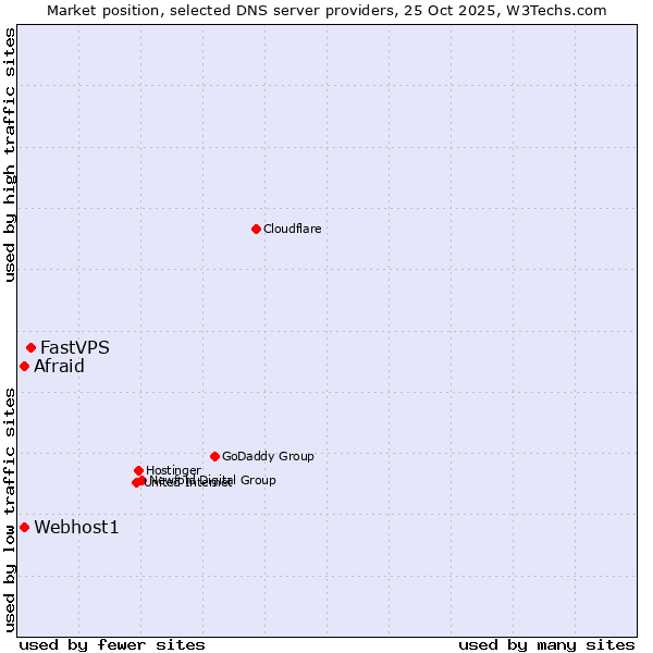 Market position of FastVPS vs. Afraid vs. Webhost1