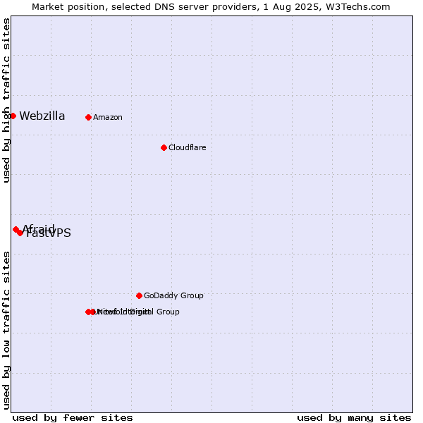 Market position of FastVPS vs. Afraid vs. Webzilla