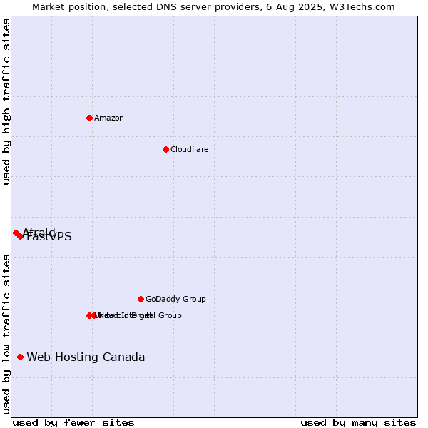 Market position of Web Hosting Canada vs. FastVPS vs. Afraid