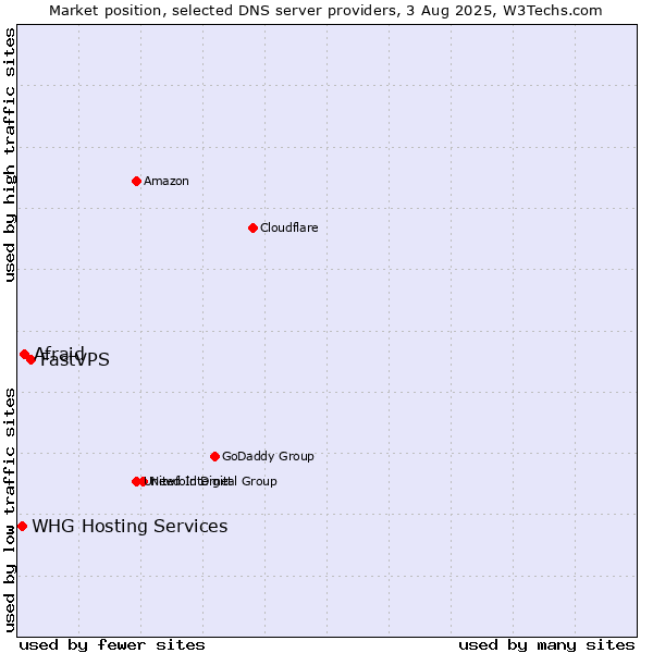 Market position of FastVPS vs. Afraid vs. WHG Hosting Services