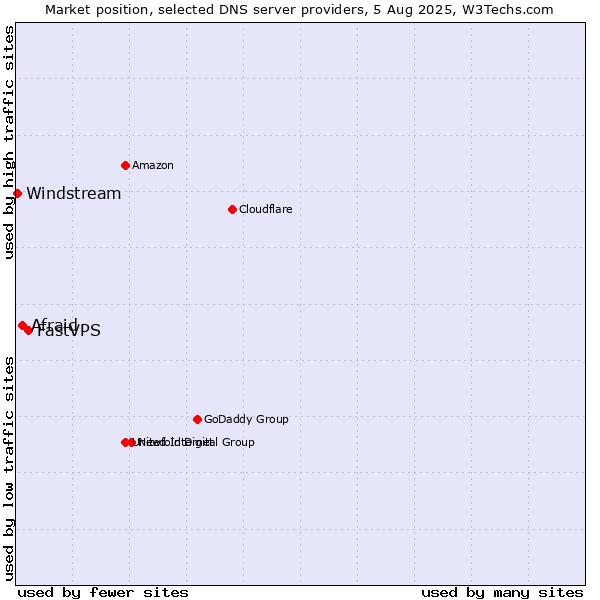 Market position of FastVPS vs. Afraid vs. Windstream