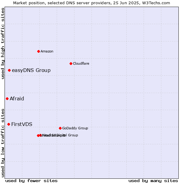 Market position of easyDNS Group vs. FirstVDS vs. Afraid