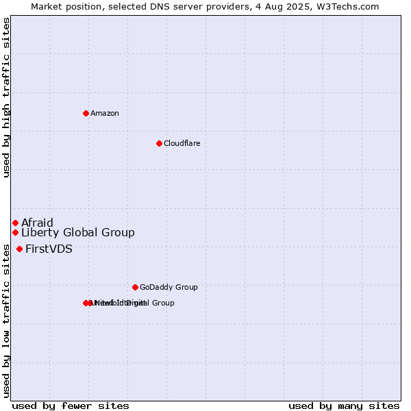 Market position of FirstVDS vs. Afraid vs. Liberty Global Group