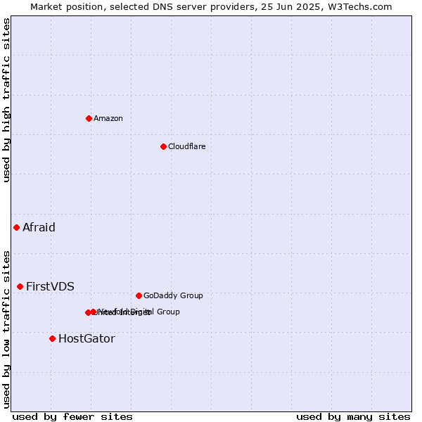 Market position of HostGator vs. FirstVDS vs. Afraid