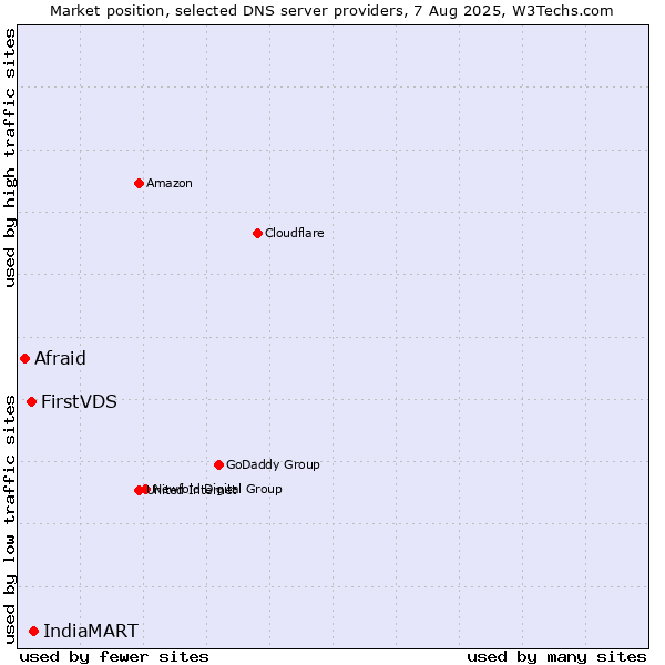 Market position of IndiaMART vs. FirstVDS vs. Afraid