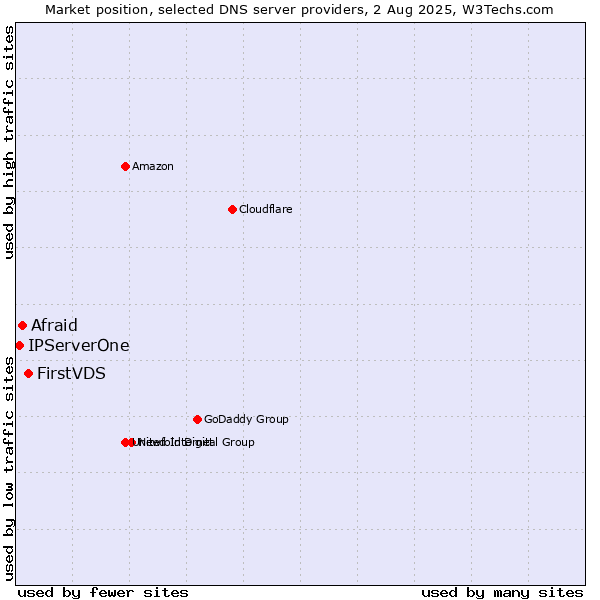 Market position of FirstVDS vs. Afraid vs. IPServerOne