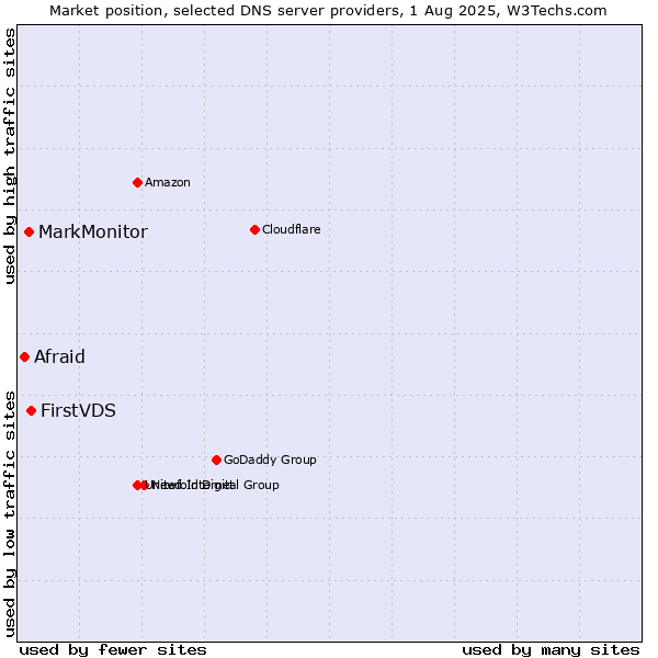 Market position of FirstVDS vs. MarkMonitor vs. Afraid