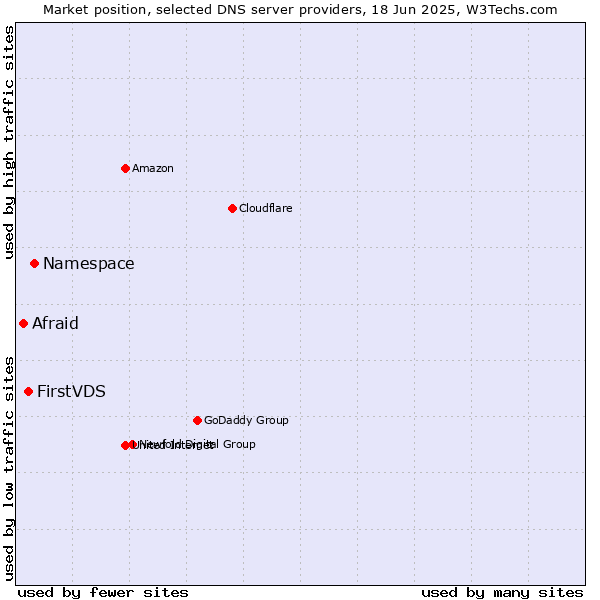 Market position of Namespace vs. FirstVDS vs. Afraid