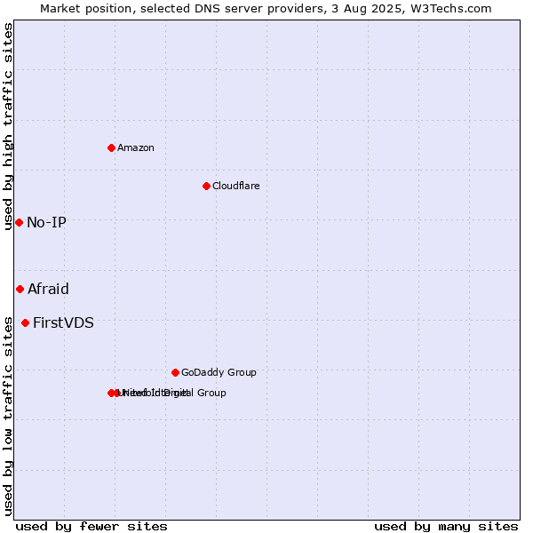 Market position of FirstVDS vs. Afraid vs. No-IP